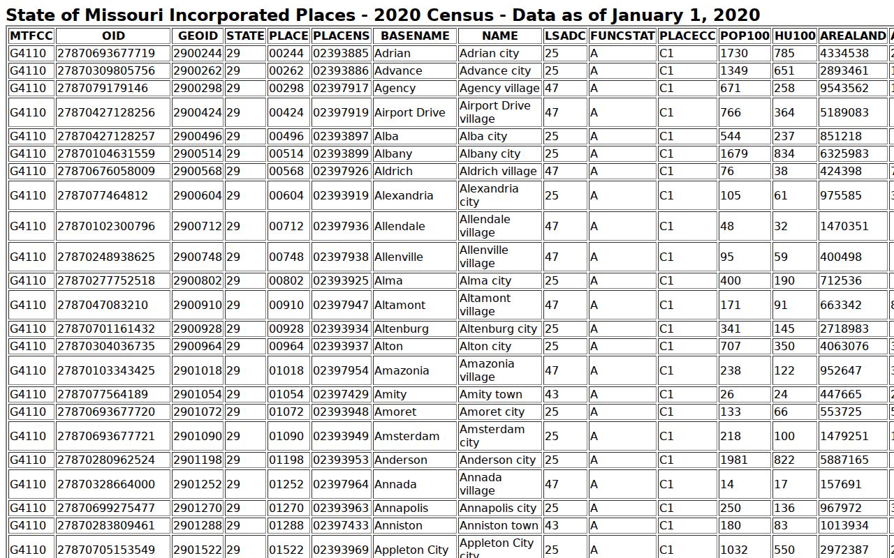 Conway court docket city context from the official Census incorporated-place table